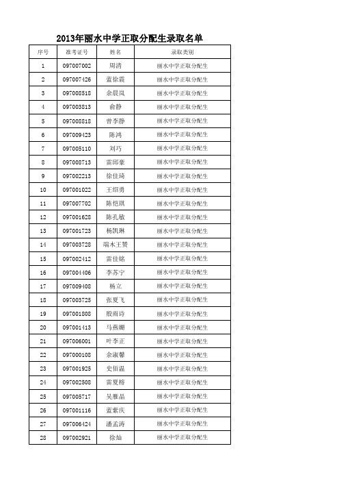 2013年丽水中学正取分配生录取名单(点击进入)