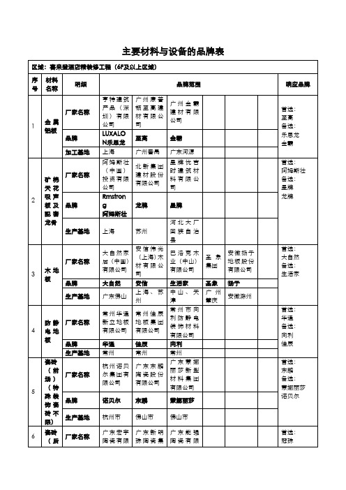 主要装修材料与设备的品牌表