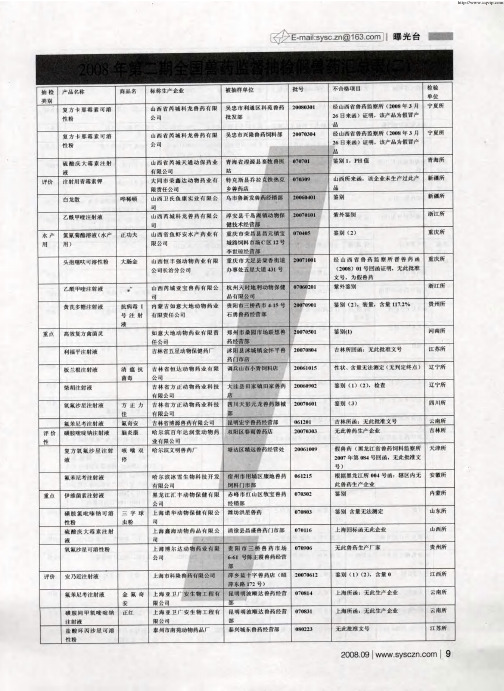 2008年第二期全国兽药监督抽检假兽药汇总表(二)