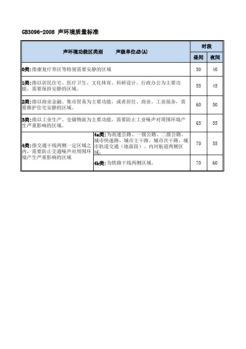 声环境质量标准