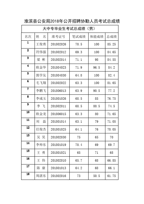 大中专毕业生笔试成绩男