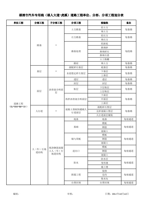 完整市政工程分部分项划分