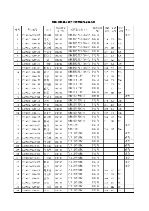 2014南京工业大学——机械学院拟录取名单