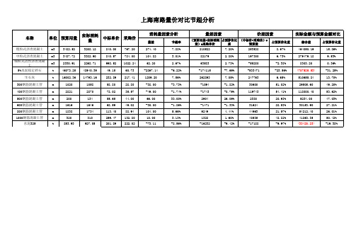 工程成本量价对比节超分析