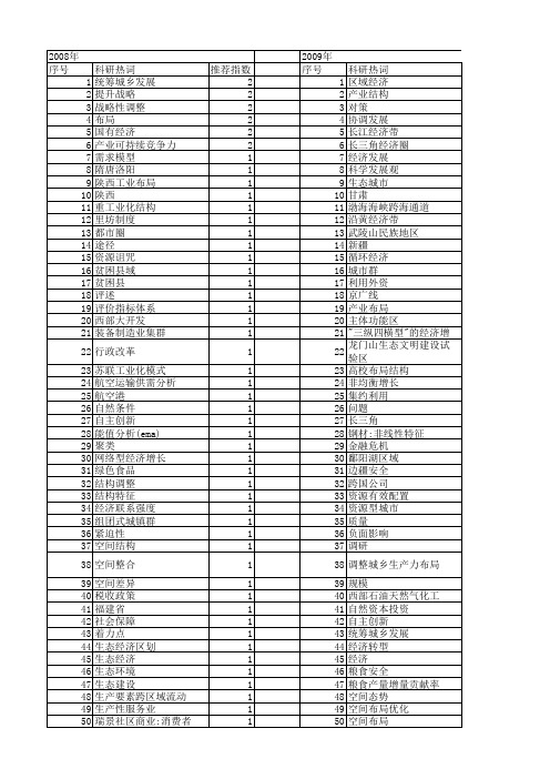 【国家社会科学基金】_经济发展布局_基金支持热词逐年推荐_【万方软件创新助手】_20140812