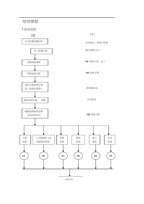 影楼人力资源培训流程(经典资料)--