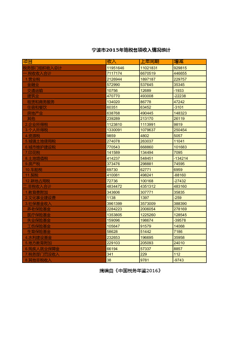 中国税务年鉴2016数据：宁波市2015年地税各项收入情况统计