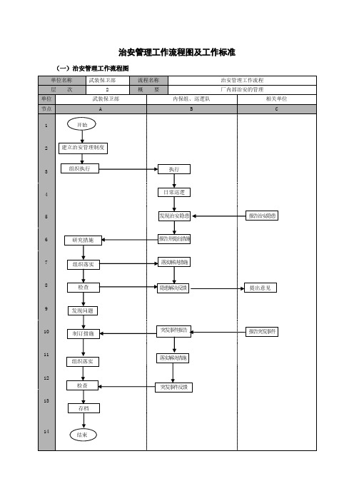 治安管理工作流程图及工作标准