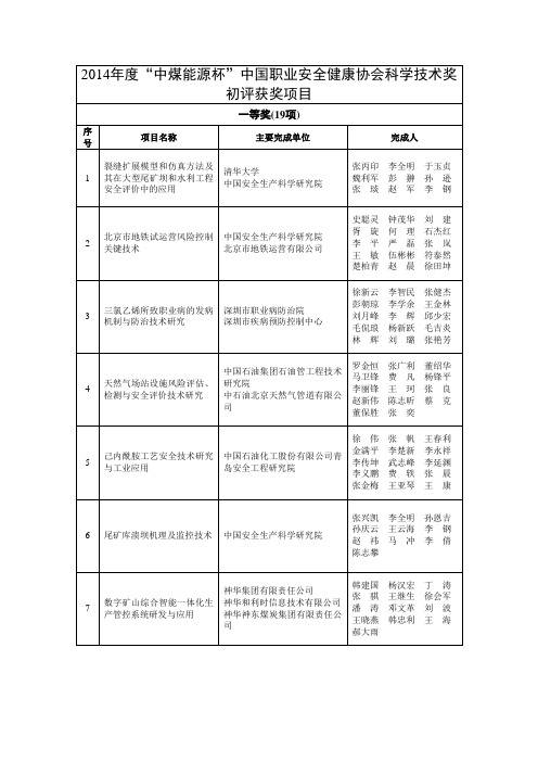 中国职业安全健康协会科学技奖专业组初评获奖-中国安全生产网