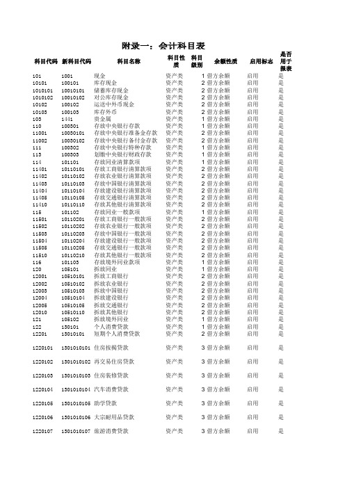 财务管理-附录一：会计科目表 精品