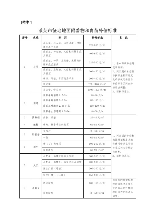 莱芜市征地地面附着物和青苗补偿标准