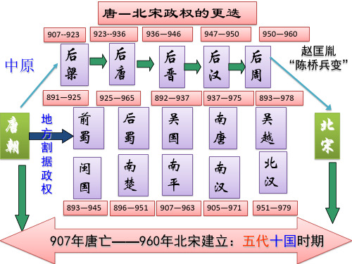 积贫积弱的北宋(上课)