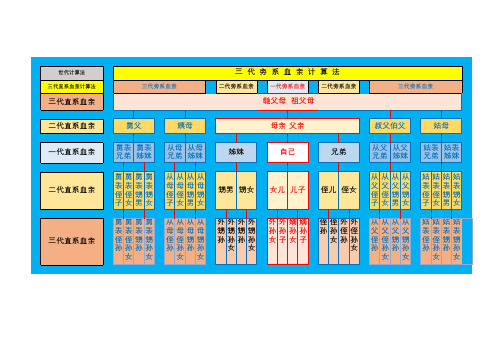 三代以内的直系和旁系血亲图