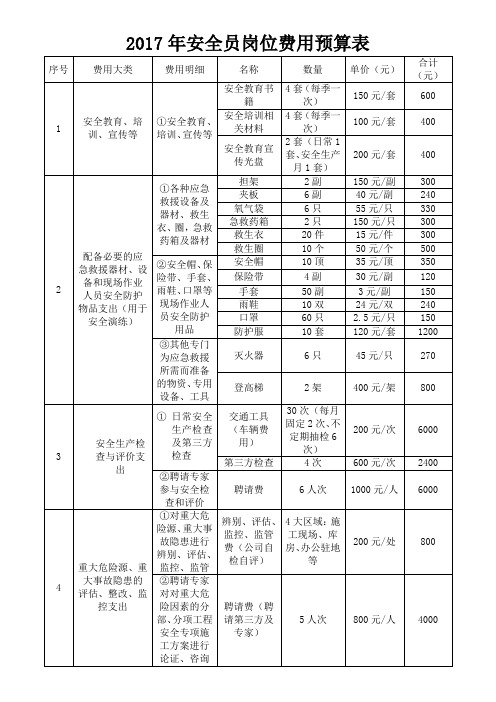 2017年公司安全员岗位费用明细预算表-修改四稿