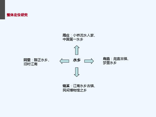 锦溪旅游定位研究