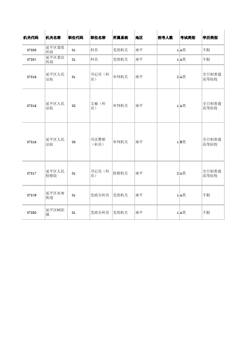 2013年福建省南平区公务员职位表