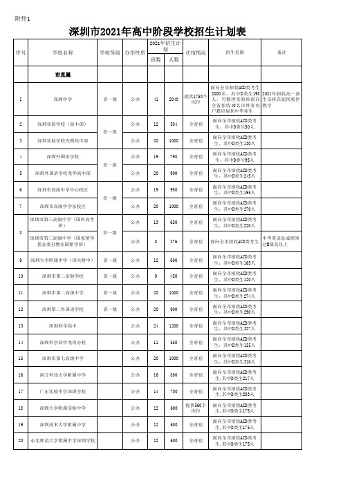 深圳市2021年高中阶段学校招生计划表(1)