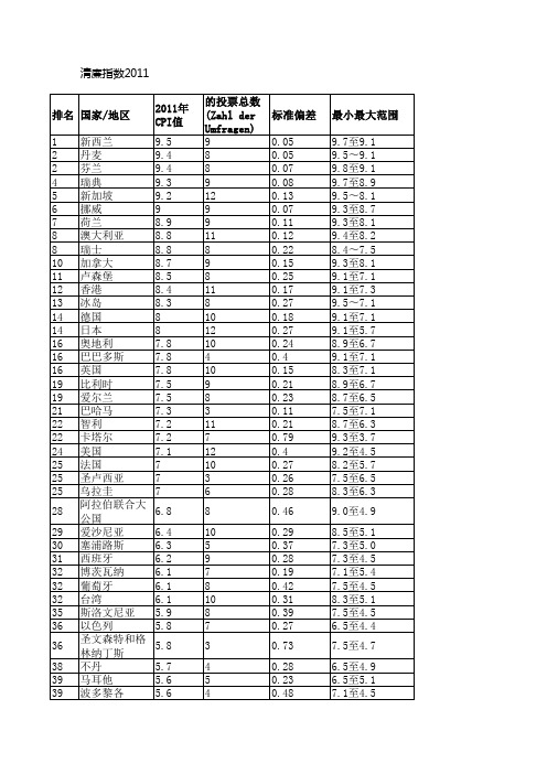 2011年世界各国清廉指数-透明国际数据