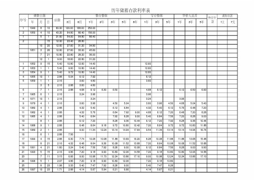 中国人民银行历年存款利率变化表1949--今doc资料