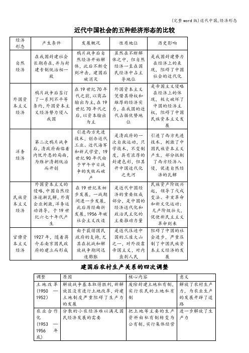 (完整word版)近代中国,经济形态