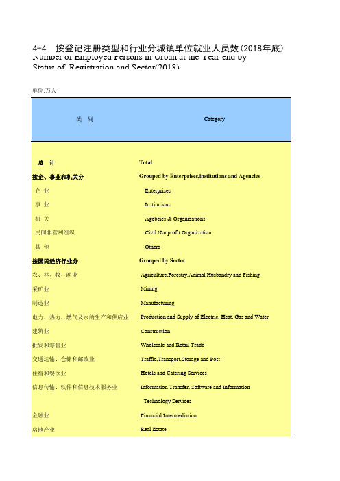 山东社会经济发展统计数据：4-4 按登记注册类型和行业分城镇单位就业人员数(2018年底)