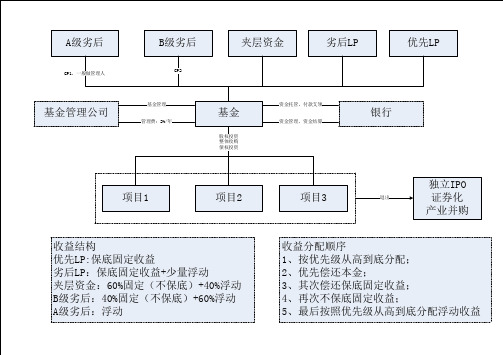 结构化基金组织结构图