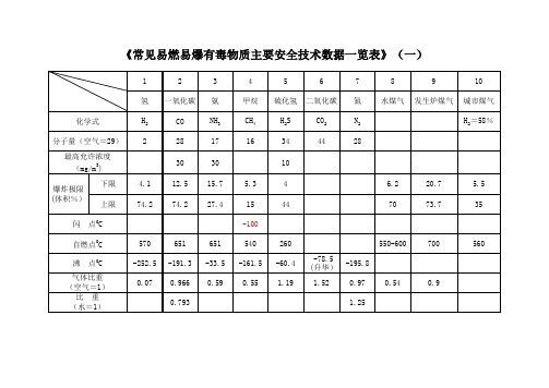 常见易燃易爆有毒物质主要安全技术数据一览表