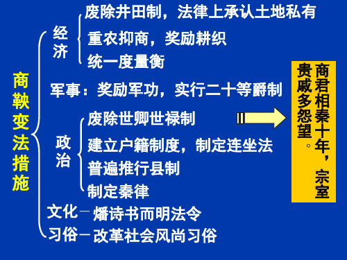 高中历史选修1《第二单元商鞅变法 富国强兵的秦国》1120人教PPT课件