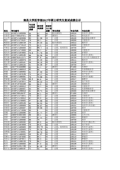 2017年南昌大学初试成绩