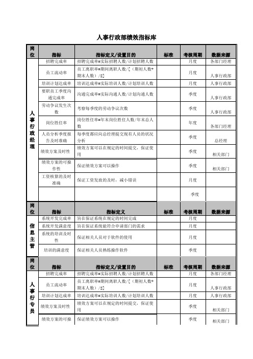 药品销售企业各部门绩效指标设计
