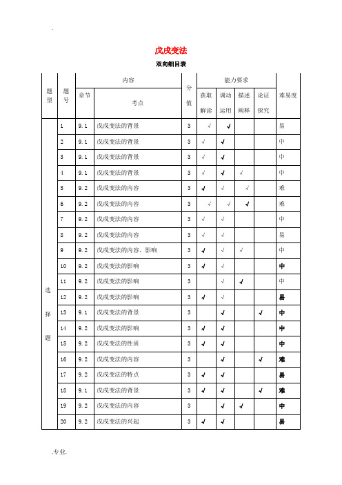 高中历史下学期第4周专题训练(戊戌变法)-人教版高中全册历史试题