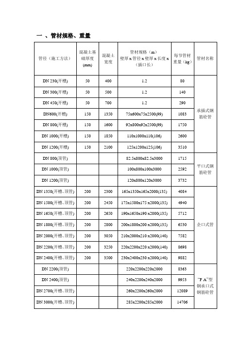 上海地区沟槽开挖及窨井规格数据