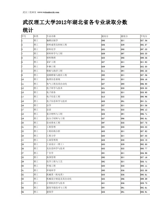 武汉理工大学2012年湖北省各专业录取分数统计