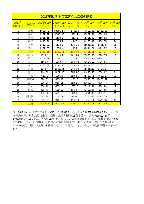 2015年四川各市GDP 排名