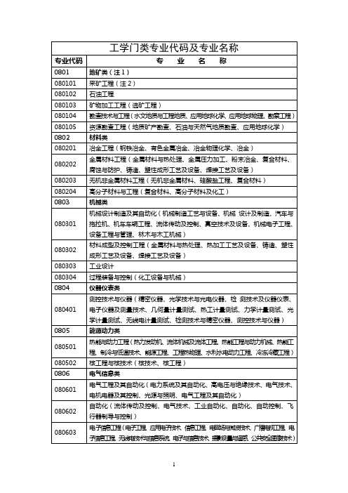 职称申报类别工学门类专业代码及专业名称