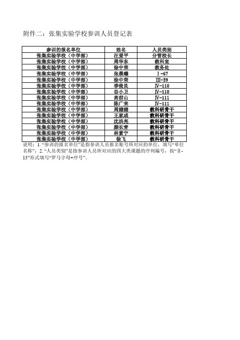 张集实验学校参训人员登记表