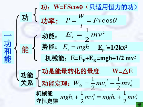 高三第二轮复习专题复习通用课件3动量和能量上