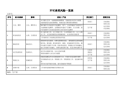 案例   不可承受风险因素清单1