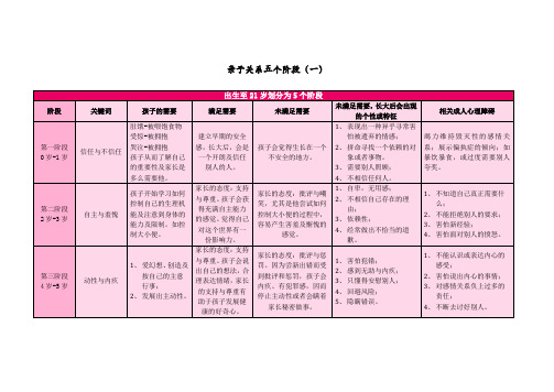 亲子关系五个阶段