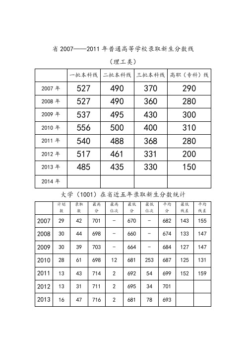 陕西省近五年高考分数统计(1)2