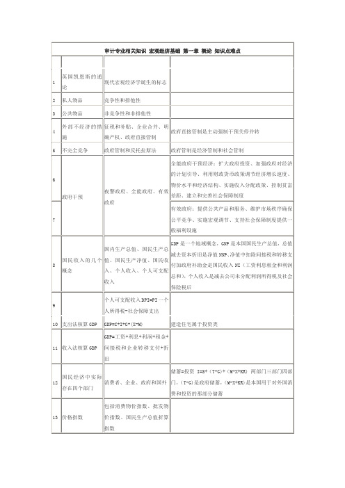 审计师考试-宏观经济学难点