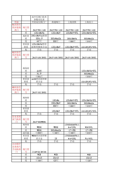 技术性能对比表蒸汽管道阀门01