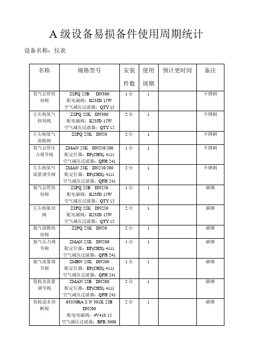电仪A级设备易损备件使用周期统计表