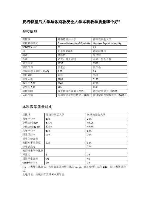 夏洛特皇后大学与休斯敦浸会大学本科教学质量对比