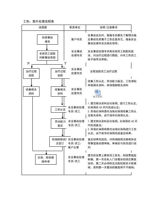 工伤意外处理流程表