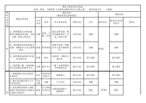 英语(8上)课标与教材双向关联表