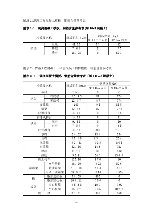 市政工程模板、钢筋含量参考表