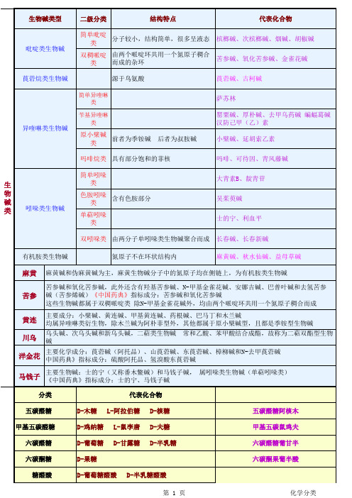 执业药师考试归纳汇总 中药化学