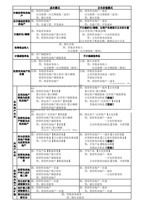 投资性房地产会计处理总结