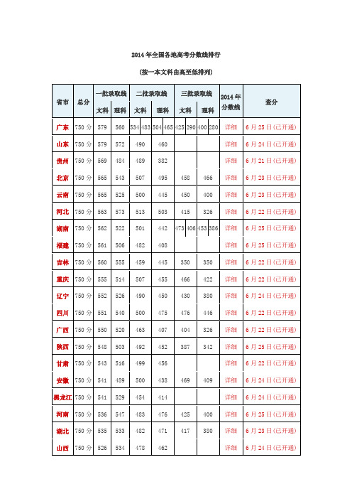 2014年全国各地高考分数线排行